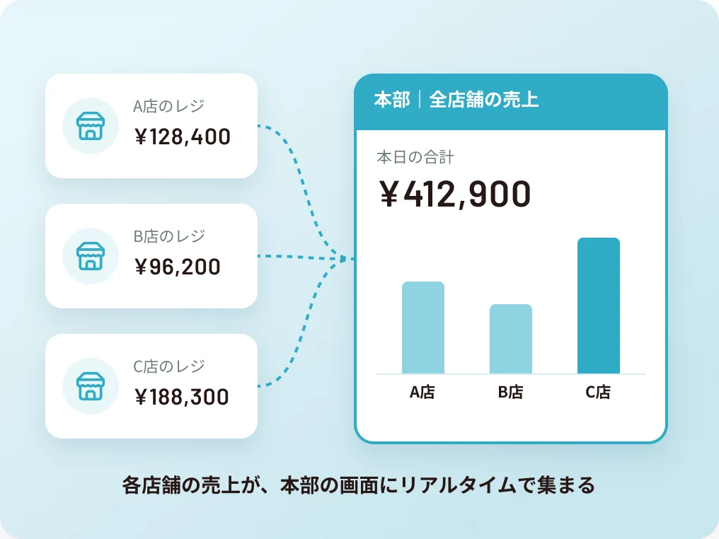 A店・B店・C店の売上が本部の画面に集まり、全店舗の合計がひと目でわかる図
